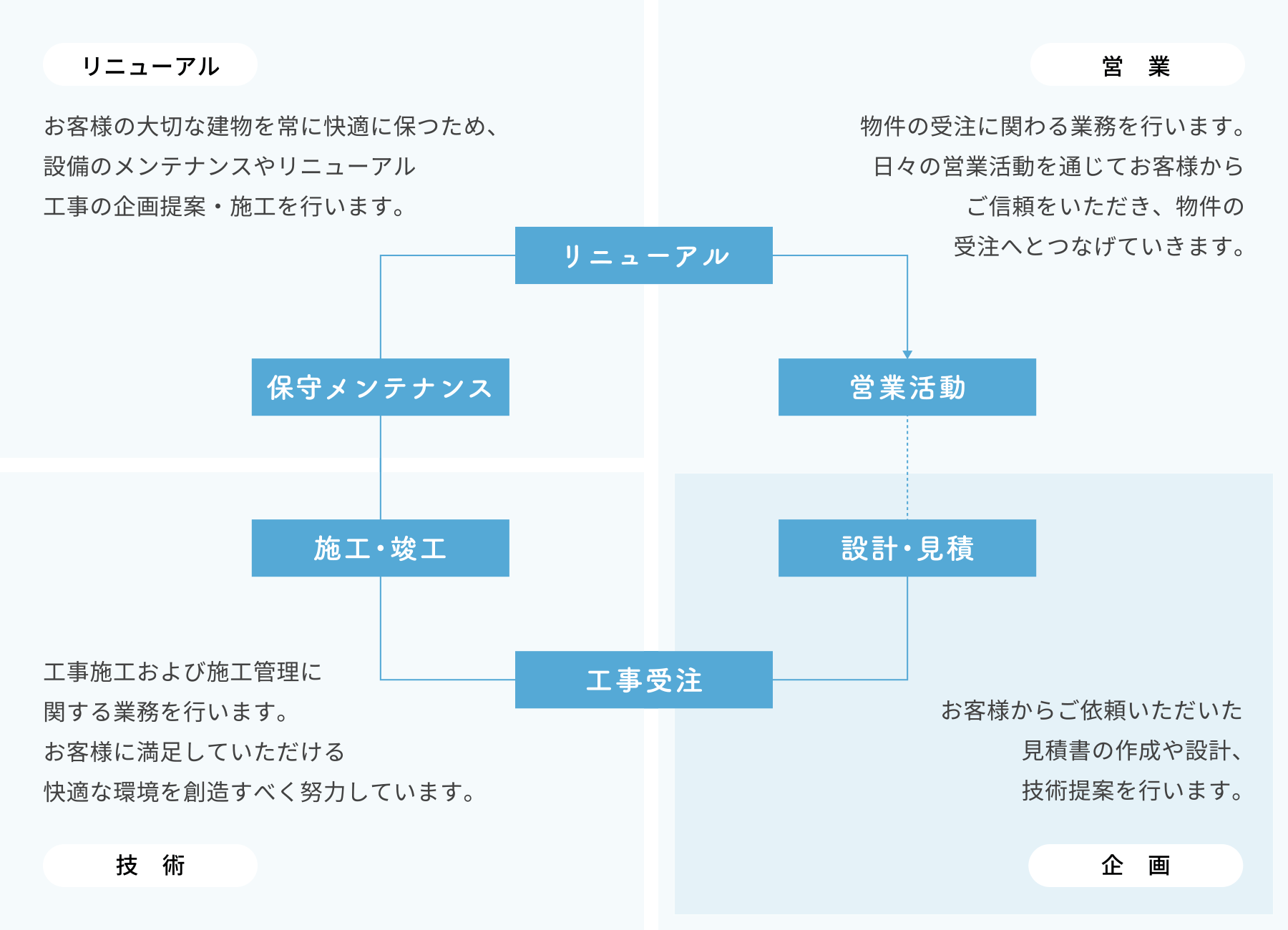 プロジェクトの流れ