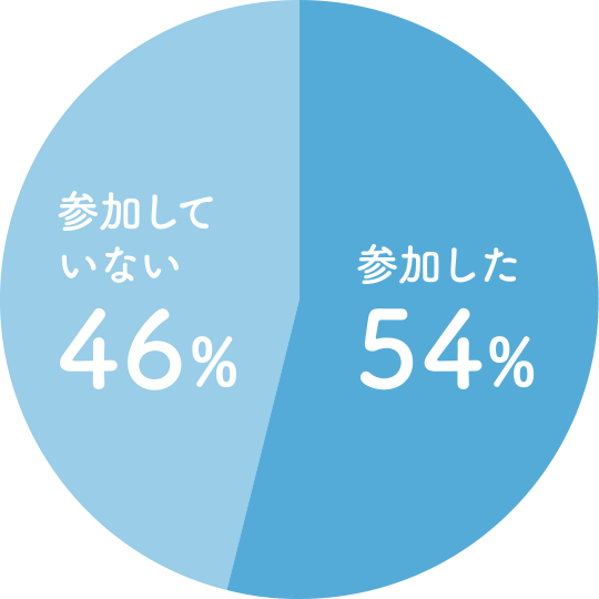 インターンシップや仕事体験会などに参加した?