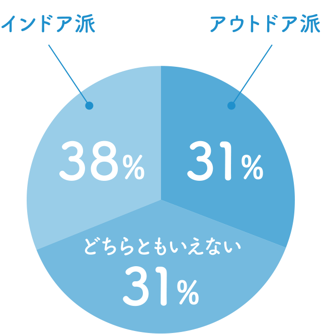 アウトドア派?インドア派?