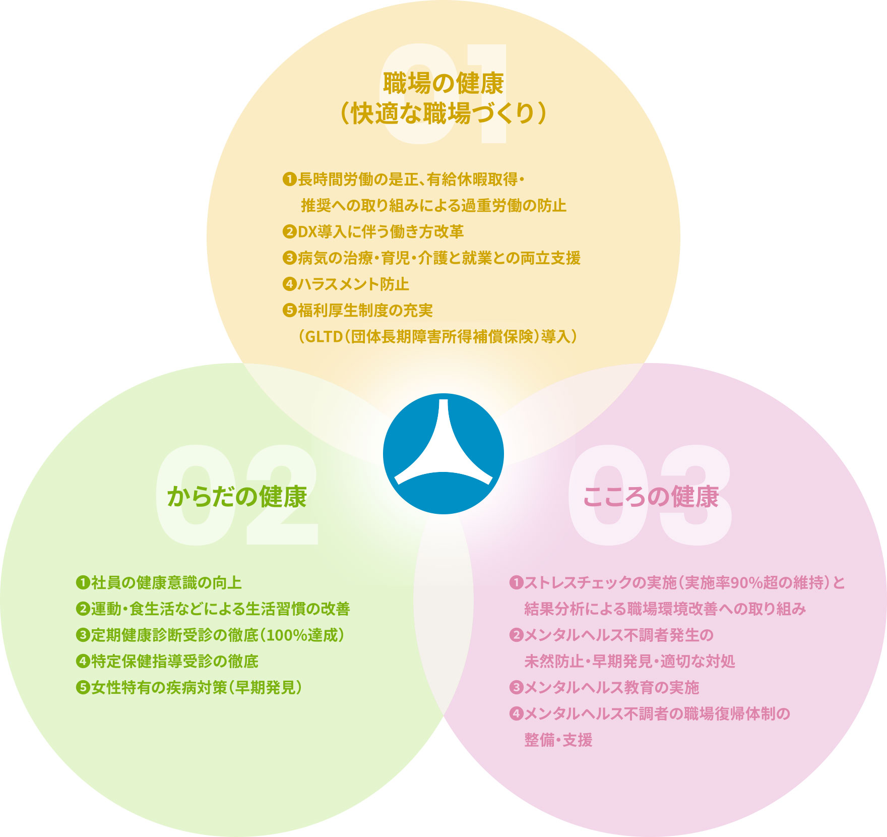 具体的な取り組み項目