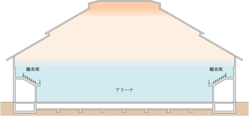 大空間空調システム
