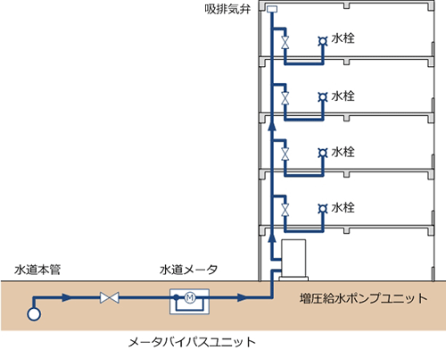 増圧給水システム