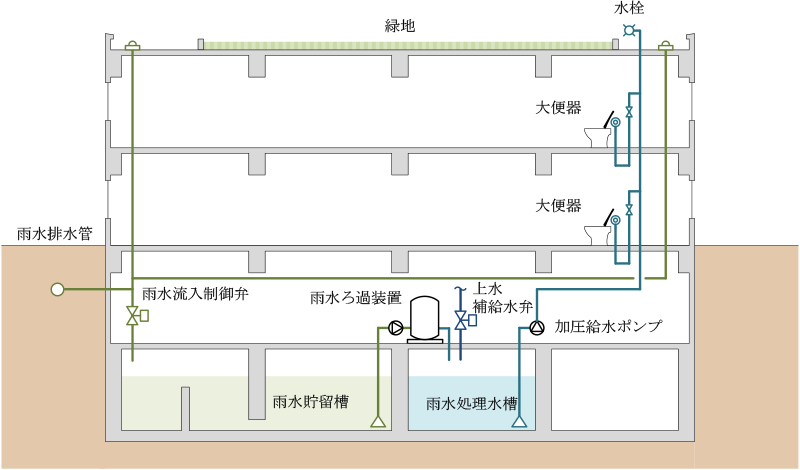 雨水利用・水処理設備