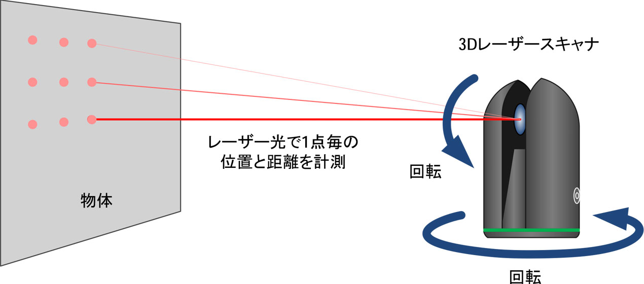 空間の計測方法
