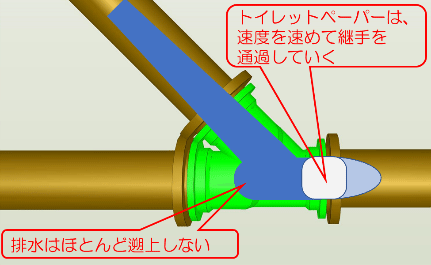 ステップ継手の合流部