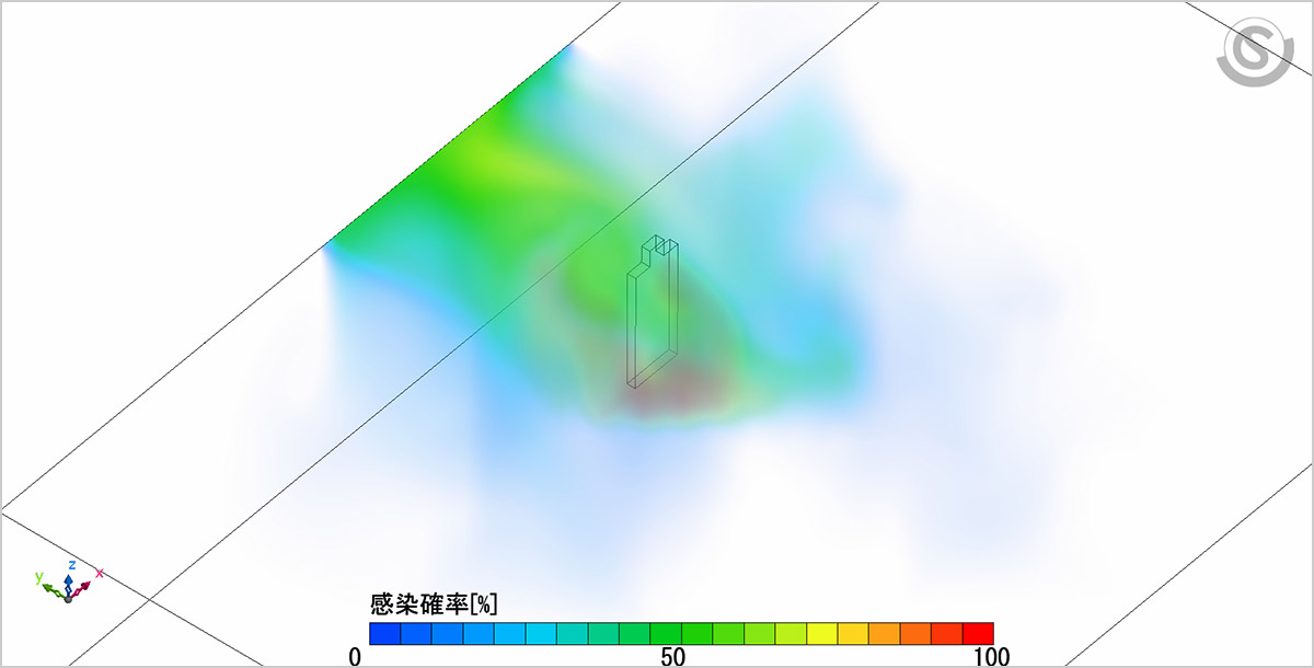 気流解析による感染確率の分布計算例